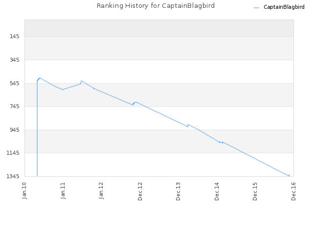 Ranking History for CaptainBlagbird