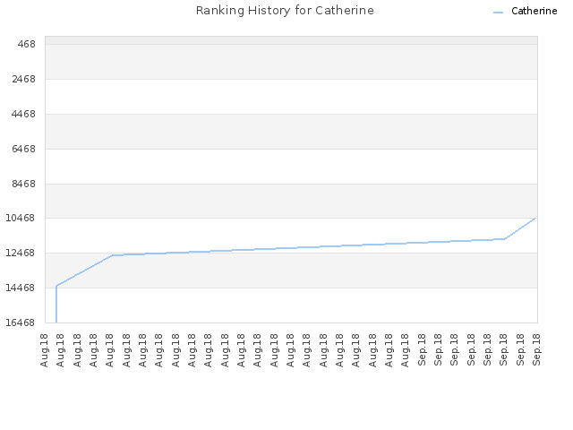 Ranking History for Catherine