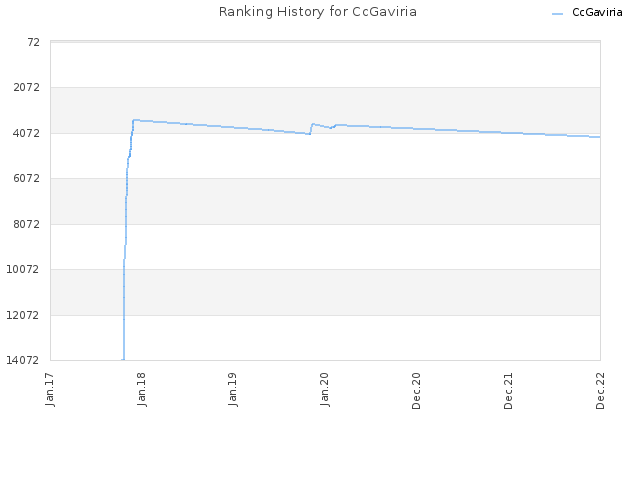 Ranking History for CcGaviria