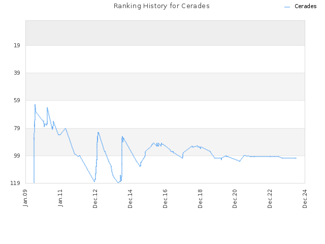 Ranking History for Cerades