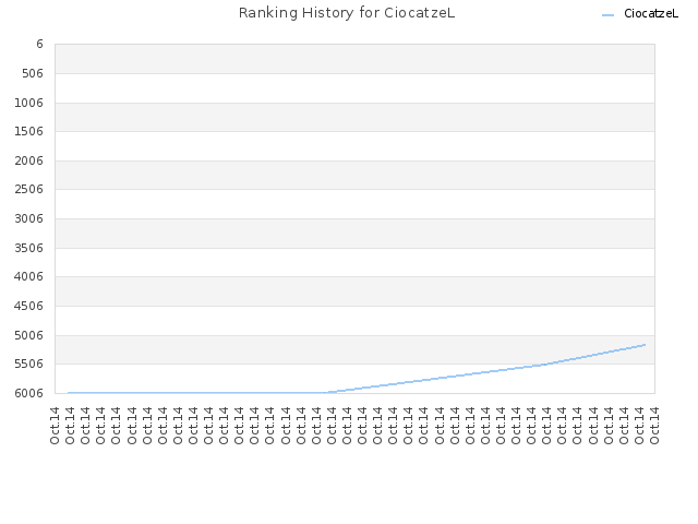 Ranking History for CiocatzeL