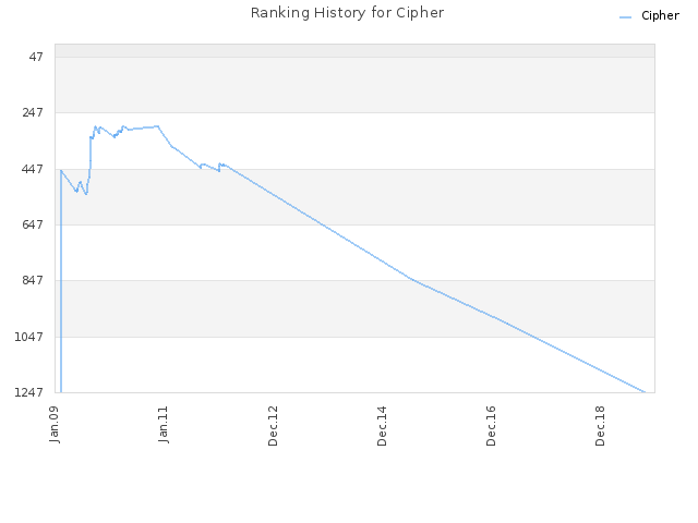 Ranking History for Cipher