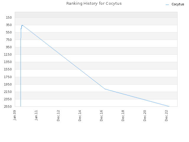 Ranking History for Cocytus