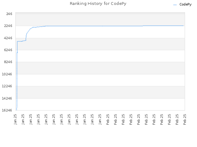 Ranking History for CodePy