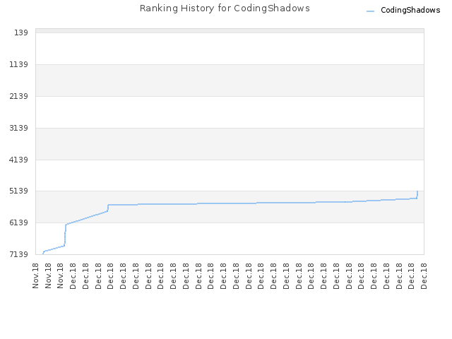 Ranking History for CodingShadows