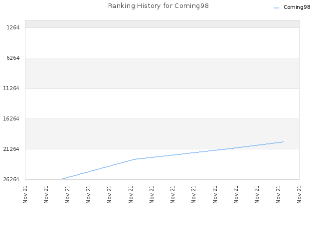 Ranking History for Coming98