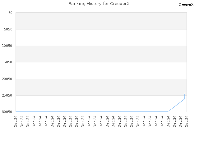 Ranking History for CreeperX