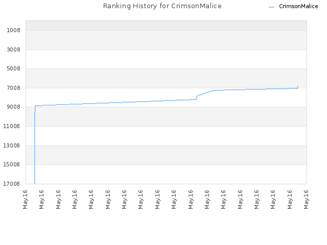 Ranking History for CrimsonMalice