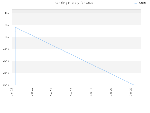 Ranking History for Csubi