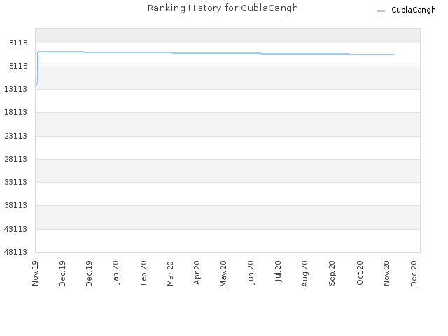 Ranking History for CublaCangh