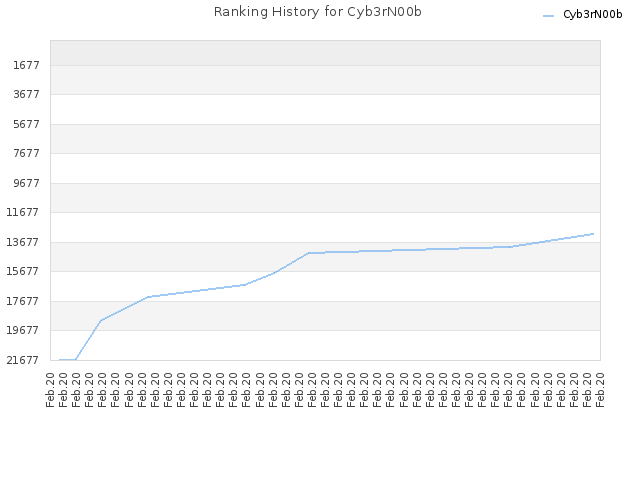 Ranking History for Cyb3rN00b