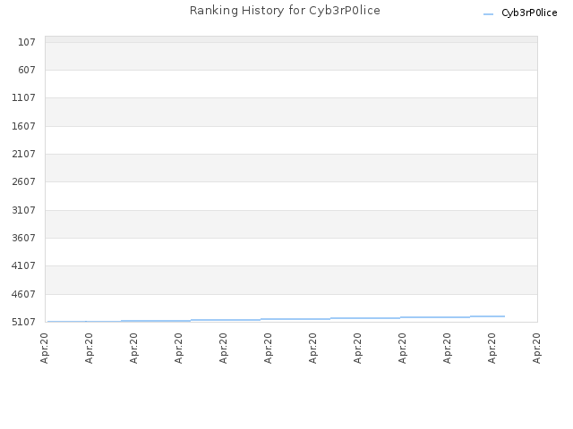 Ranking History for Cyb3rP0lice