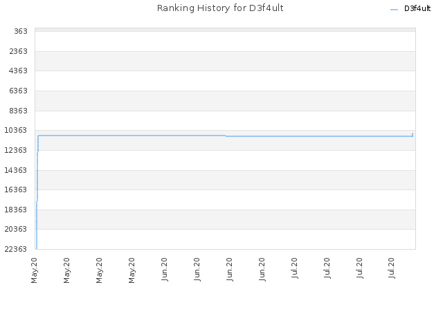 Ranking History for D3f4ult