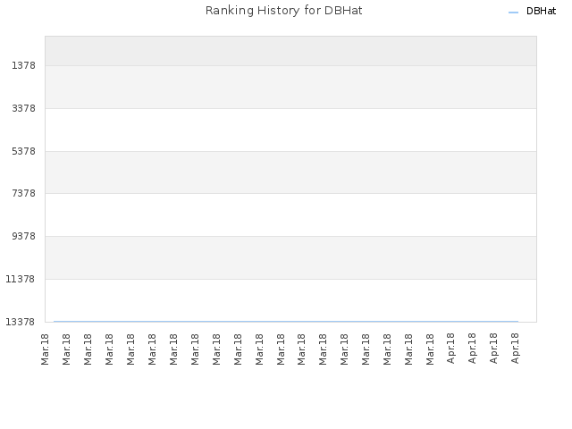 Ranking History for DBHat