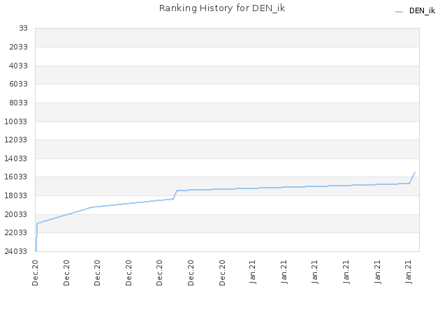 Ranking History for DEN_ik