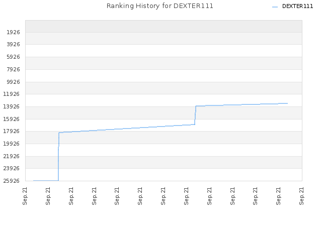 Ranking History for DEXTER111