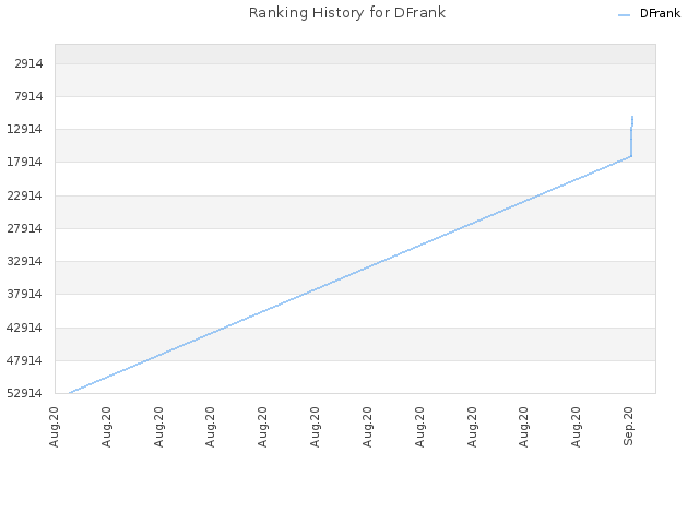 Ranking History for DFrank