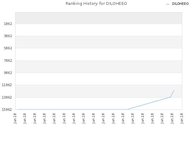 Ranking History for DILOHEEO