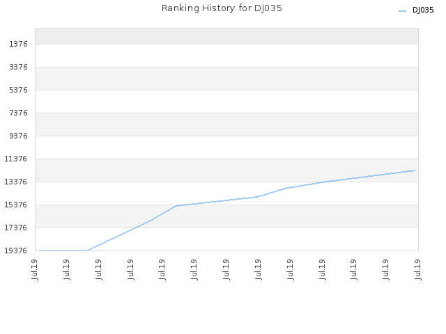 Ranking History for DJ035