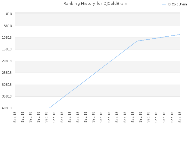 Ranking History for DJColdBrain