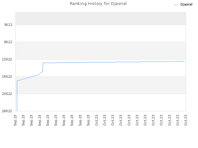 Ranking History for DJasriel