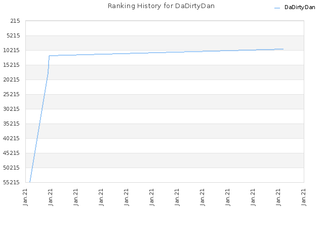 Ranking History for DaDirtyDan