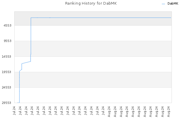 Ranking History for DabMK