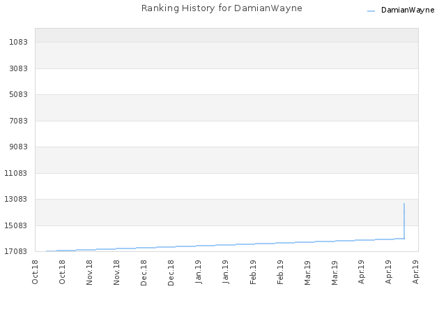 Ranking History for DamianWayne