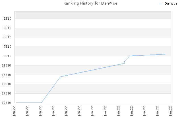 Ranking History for DanWue