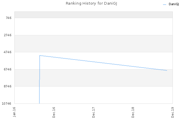 Ranking History for DaniGJ