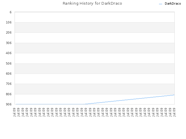 Ranking History for DarkDraco