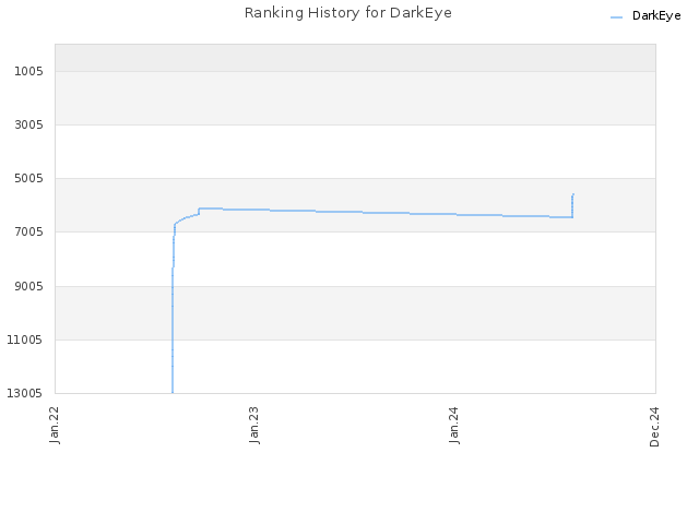 Ranking History for DarkEye