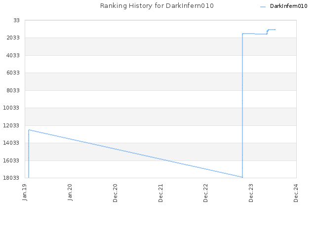 Ranking History for DarkInfern010