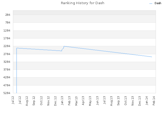 Ranking History for Dash