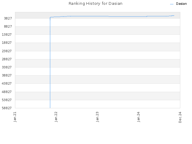 Ranking History for Dasian