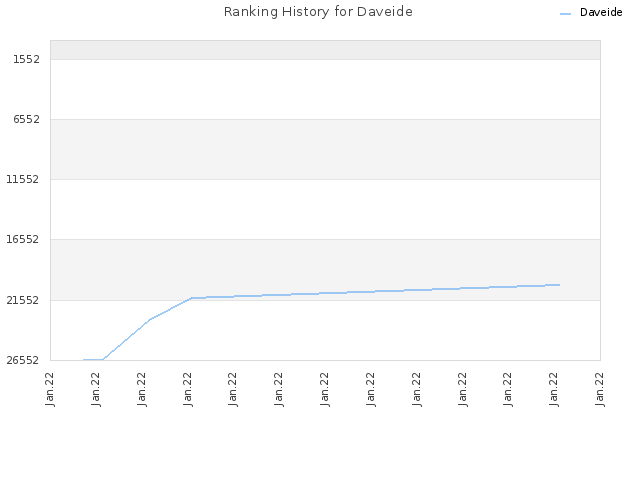 Ranking History for Daveide