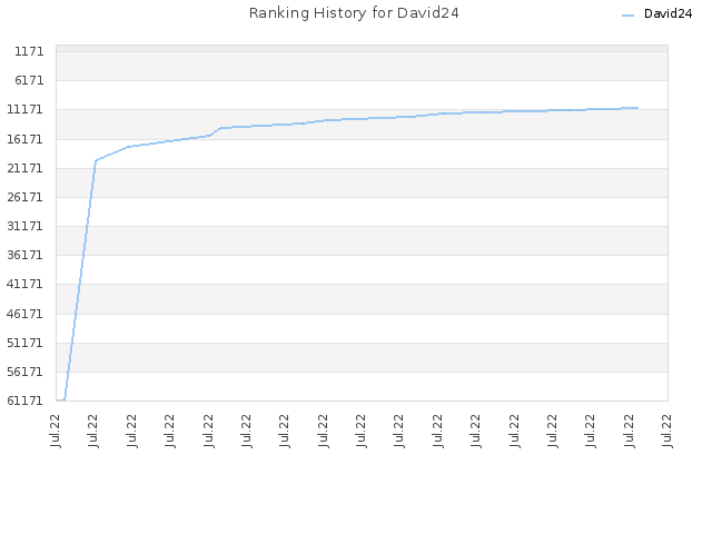 Ranking History for David24