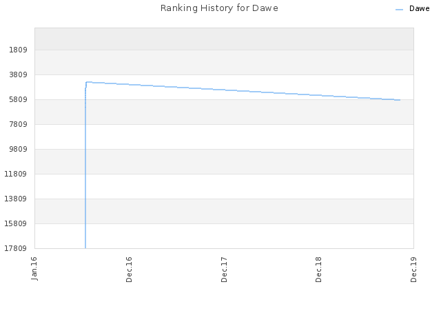 Ranking History for Dawe