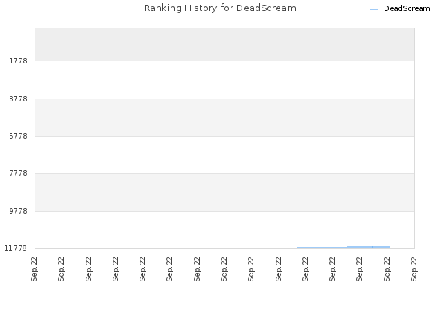 Ranking History for DeadScream