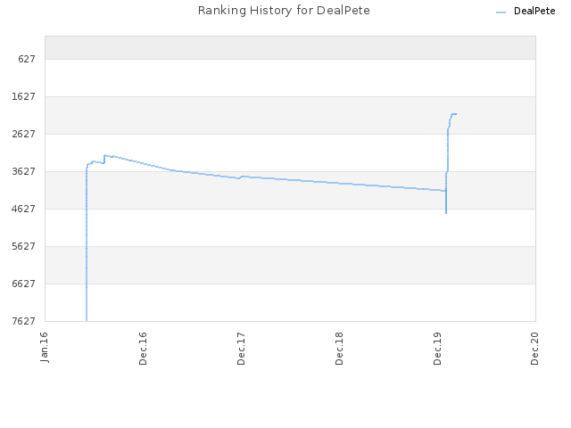 Ranking History for DealPete