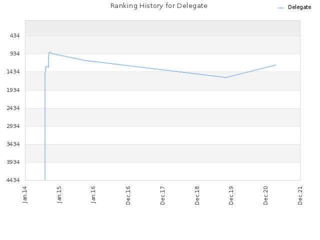 Ranking History for Delegate