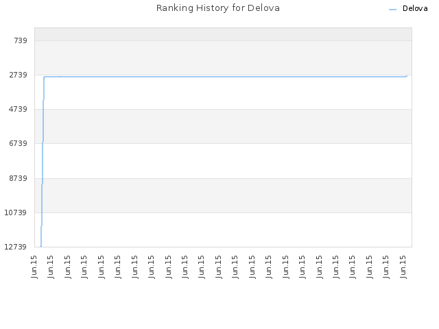 Ranking History for Delova