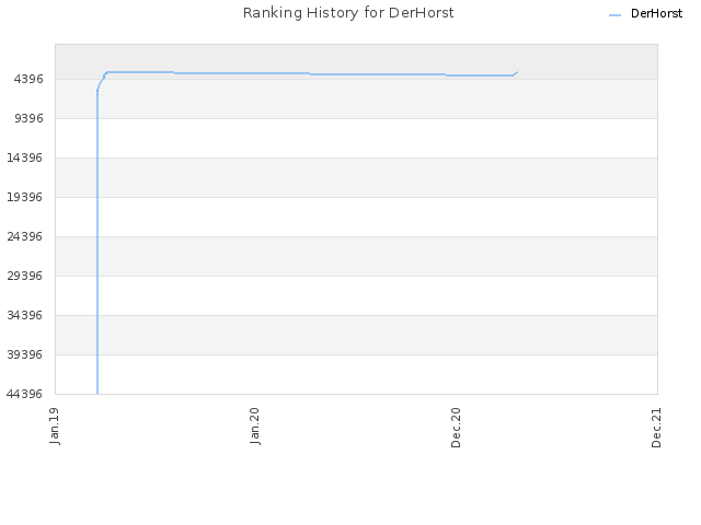 Ranking History for DerHorst