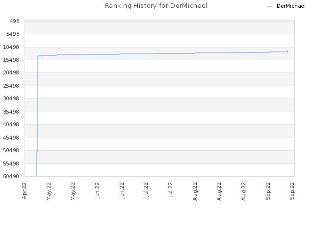 Ranking History for DerMichael