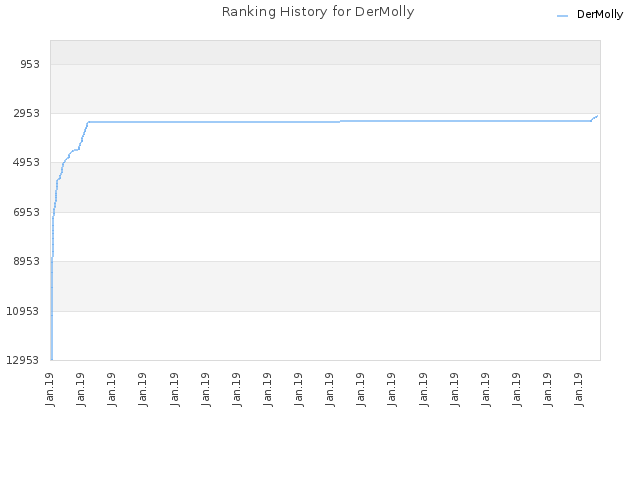 Ranking History for DerMolly