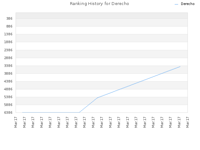 Ranking History for Derecho