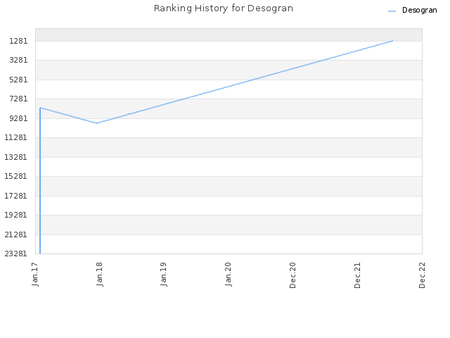 Ranking History for Desogran