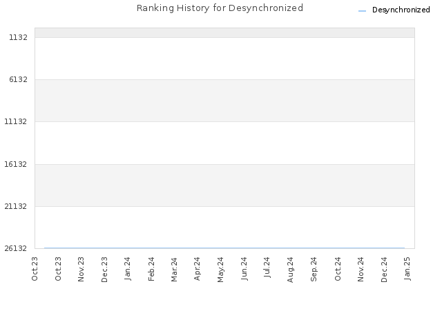 Ranking History for Desynchronized