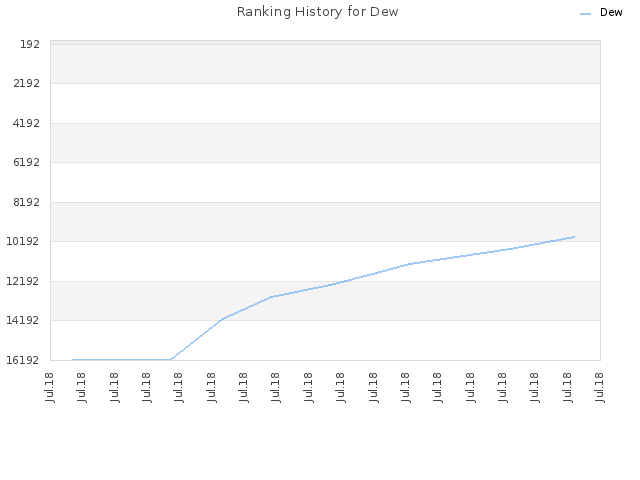 Ranking History for Dew