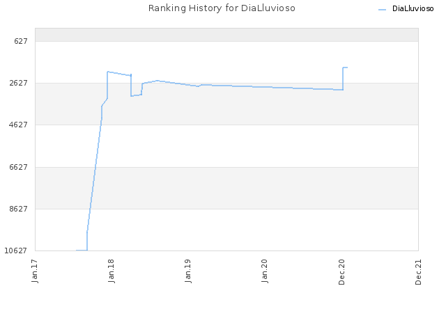 Ranking History for DiaLluvioso